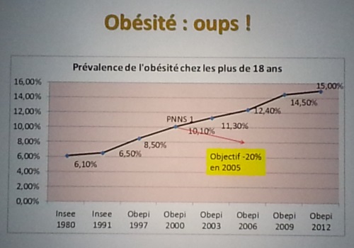 prevalence-obesite-france-objectif-pnns-depuis-1980-conference-thierry-souccar-paris-2015