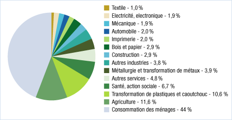 Production mondiale de produits chimiques