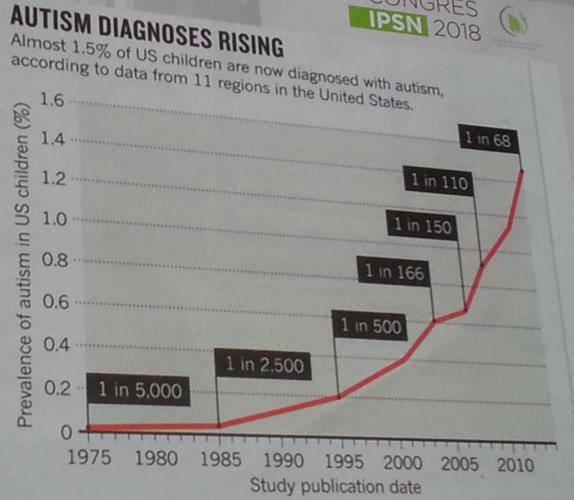 congres-international-Institut-Protection-Sante-Naturelle-IPSN-2018-Marseille-panier-du-bien-etre-bretagne-11-epidemie-autisme-usa-gb