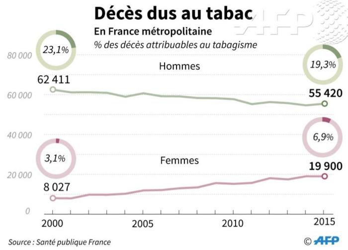 le tabac tue plus que le coronavirus