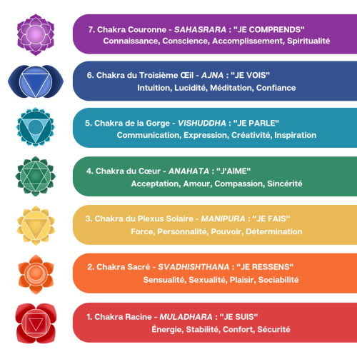 Sept-Chakras